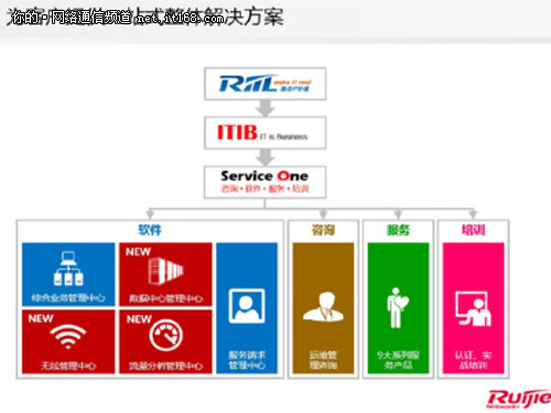 再顯IT真價(jià)值 RIIL三大新功能模塊問(wèn)世