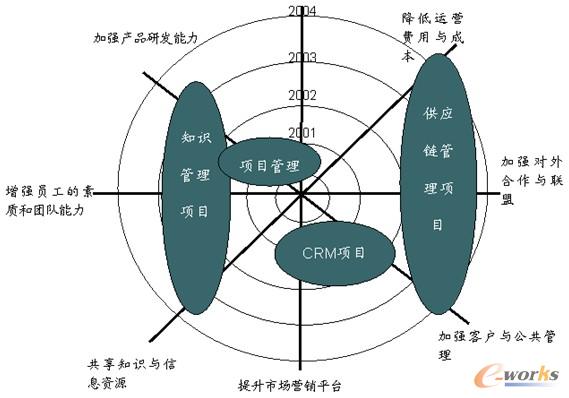 圖4 某企業(yè)根據(jù)業(yè)務(wù)戰(zhàn)略決定的IT建設(shè)框架