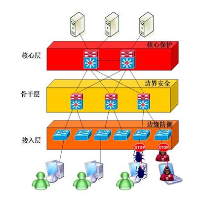 準(zhǔn)入控制打造終端實(shí)名制管理平臺