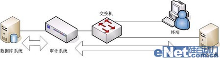 網(wǎng)絡(luò)監(jiān)聽是數(shù)據(jù)庫安全審計最佳手段