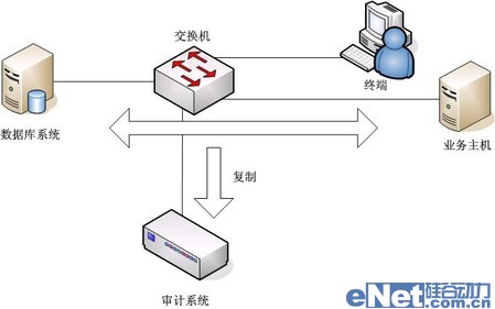 網(wǎng)絡(luò)監(jiān)聽是數(shù)據(jù)庫安全審計最佳手段