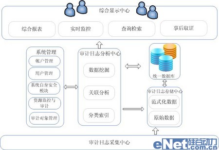 金融行業(yè)需要什么樣的安全審計產(chǎn)品