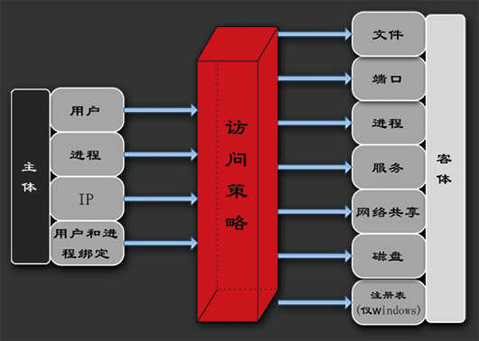 JHSE椒圖主機(jī)安全環(huán)境系統(tǒng)