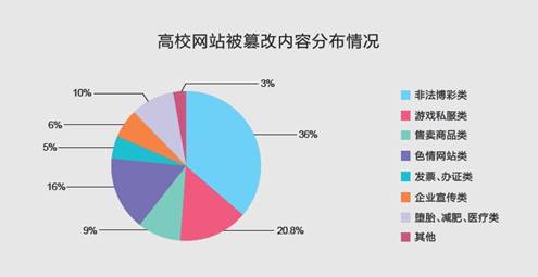 高校網(wǎng)站安全檢測“不及格” 考生選報志愿防中招