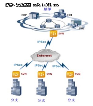 SVN5000/2000系列特性與組網(wǎng)應(yīng)用介紹