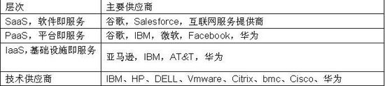 華為要進(jìn)軍云計算 都挑戰(zhàn)了誰呢？