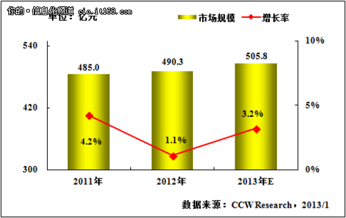 圖表1 2011-2013年金融行業(yè)信息化投資規(guī)模