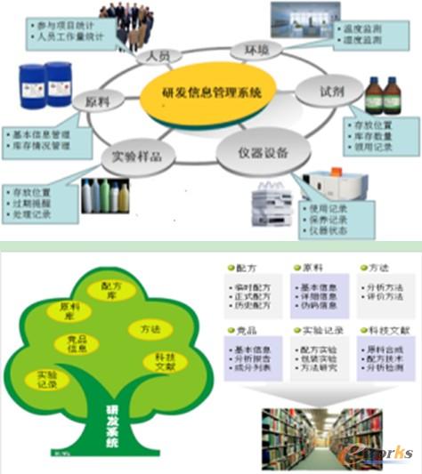 圖 3科研管理信息系統(tǒng)