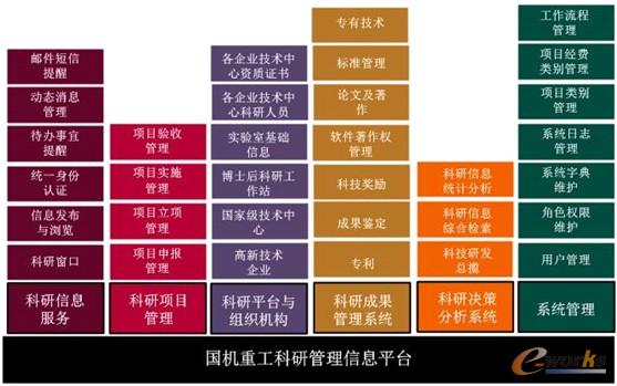 圖3 國機(jī)重工科研管理信息平臺架構(gòu)