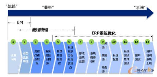 長飛光纖梳理流程