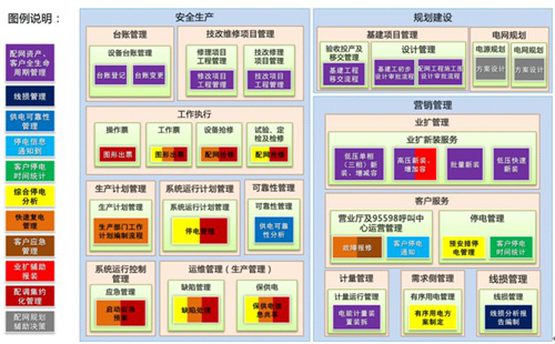 營配信息集成總體解決方案