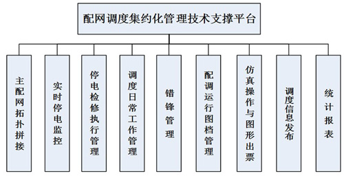 營配信息集成總體解決方案