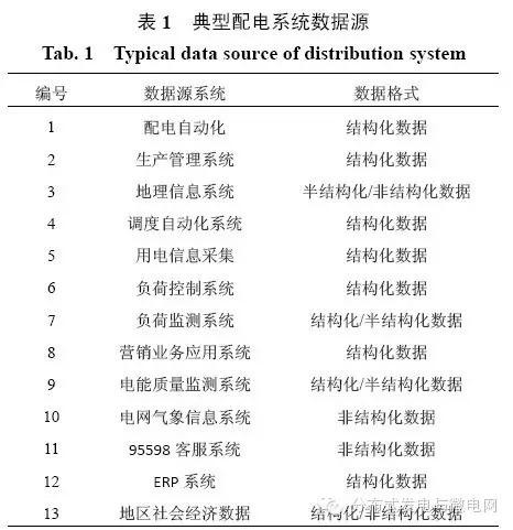 【學術】智能配電網(wǎng)大數(shù)據(jù)應用需求和場景分析研究