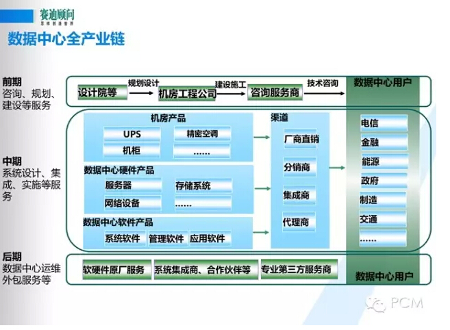 風(fēng)口下新一代數(shù)據(jù)中心基礎(chǔ)設(shè)施構(gòu)建--賽迪顧問數(shù)據(jù)中建設(shè)PPT