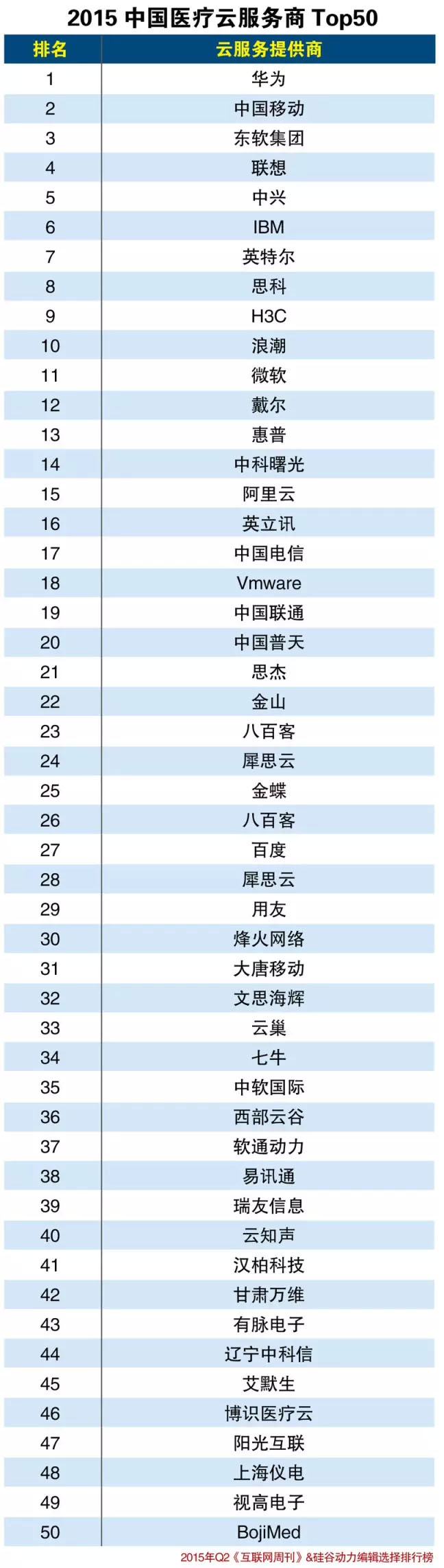 2015中國(guó)醫(yī)療云服務(wù)商Top50