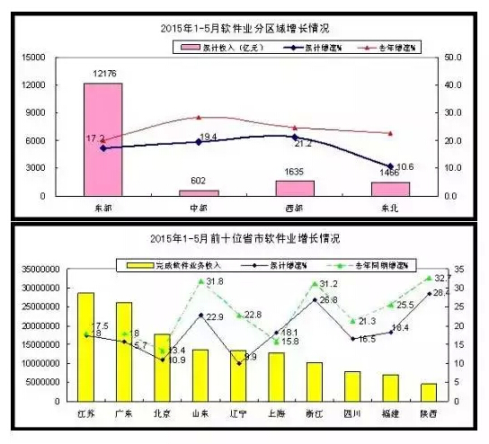 1-5月軟件和信息技術(shù)服務(wù)業(yè)實(shí)現(xiàn)收入15880億元