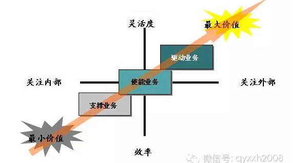 如何實(shí)現(xiàn)信息部門(mén) 從“成本中心”到“利潤(rùn)中心”的跨越