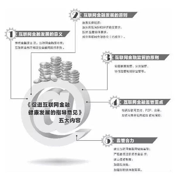 互聯(lián)網(wǎng)金融指導意見已經(jīng)國務(wù)院批準 有望近期正式公布