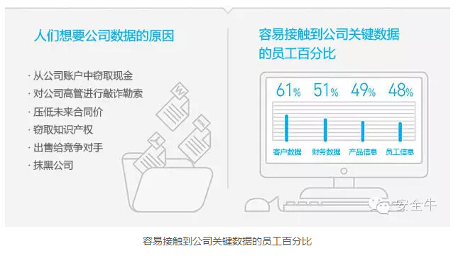 三分之一的員工會在價格合適的情況下出售公司信息