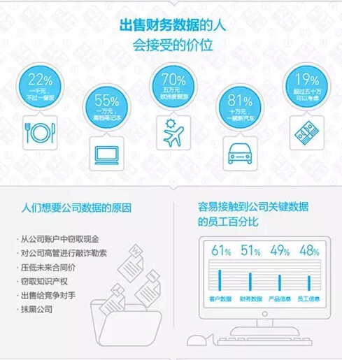 三分之一的員工會在價格合適的情況下出售公司信息