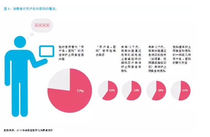 還在“用戶名+密碼”？已經(jīng)out了