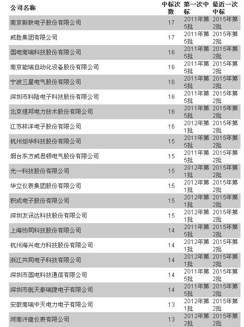 統(tǒng)招以來 輕輕地誰走了又有誰來了—用電信息采集篇