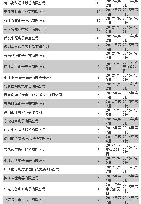 統(tǒng)招以來 輕輕地誰走了又有誰來了—用電信息采集篇