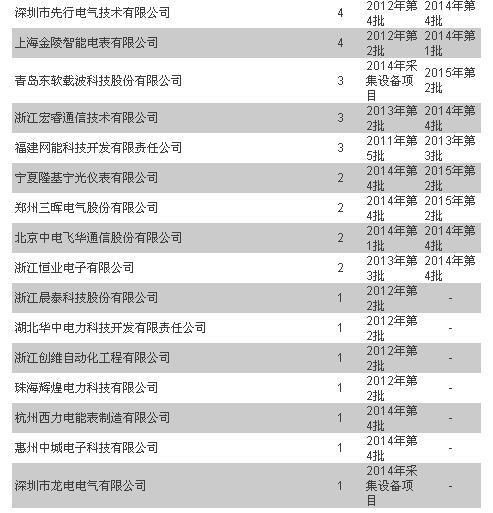 統(tǒng)招以來 輕輕地誰走了又有誰來了—用電信息采集篇