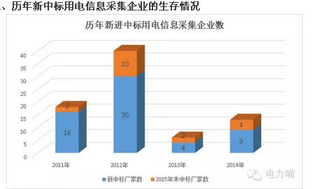 統(tǒng)招以來 輕輕地誰走了又有誰來了—用電信息采集篇