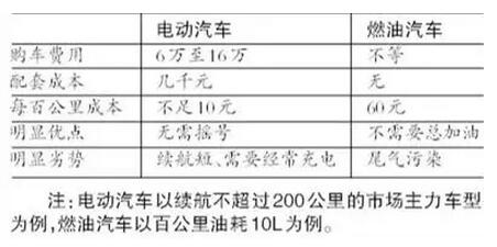 資本捧熱千億級(jí)電動(dòng)汽車(chē)充電市場(chǎng) 各地推補(bǔ)貼政策