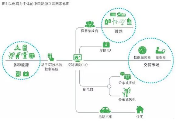 4點看懂能源互聯(lián)網(wǎng)