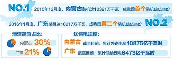 內(nèi)蒙古、廣東電力結(jié)構(gòu)方面有何異同？