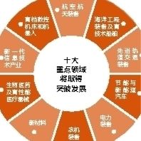 制造強國：十年突破十大領(lǐng)域