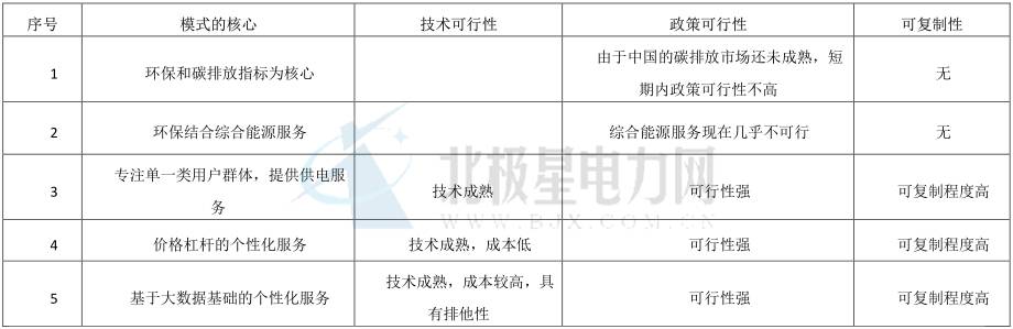 獨立售電公司運營模式