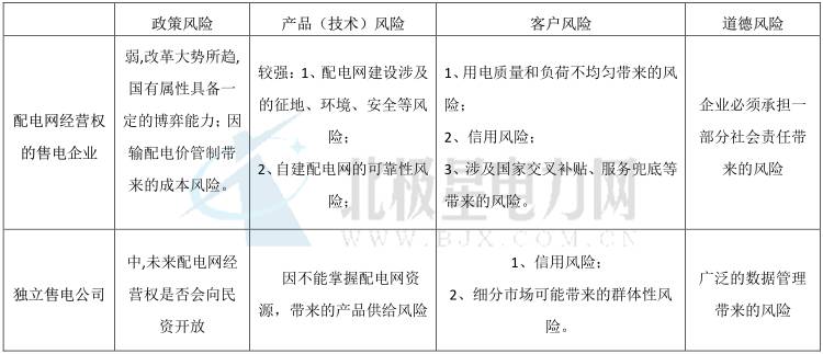 獨立售電公司運營模式