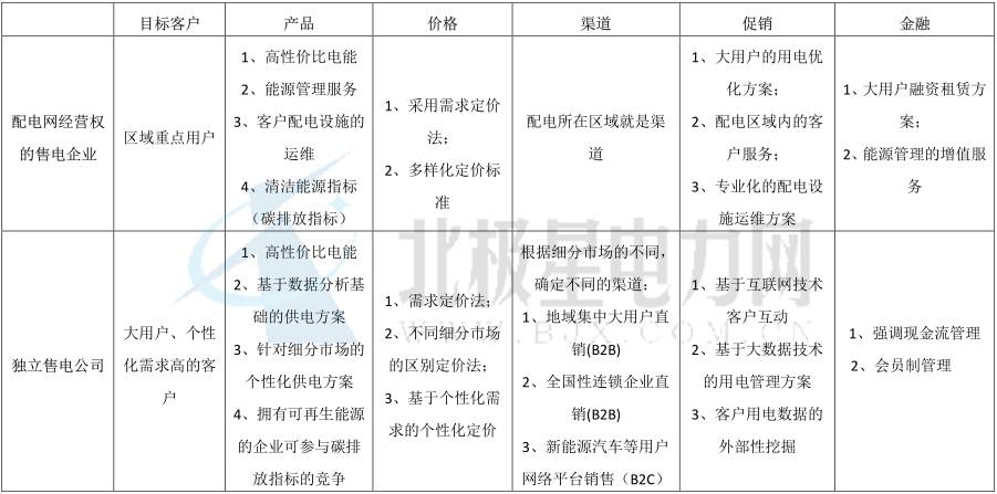 獨立售電公司運營模式