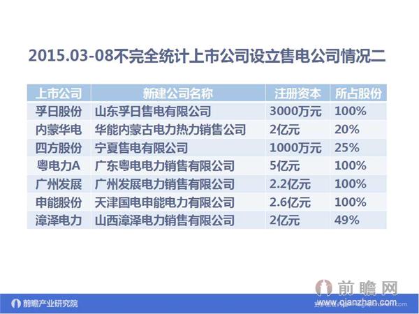 文中數(shù)據(jù)來源：2015-2020年中國售電公司發(fā)展模式與投資戰(zhàn)略規(guī)劃分析報告 http://bg.qianzhan.com/report/detail/9362d09481d745c1.html