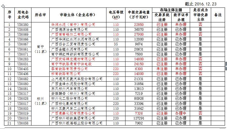 廣西電力市場(chǎng)交易主體名單