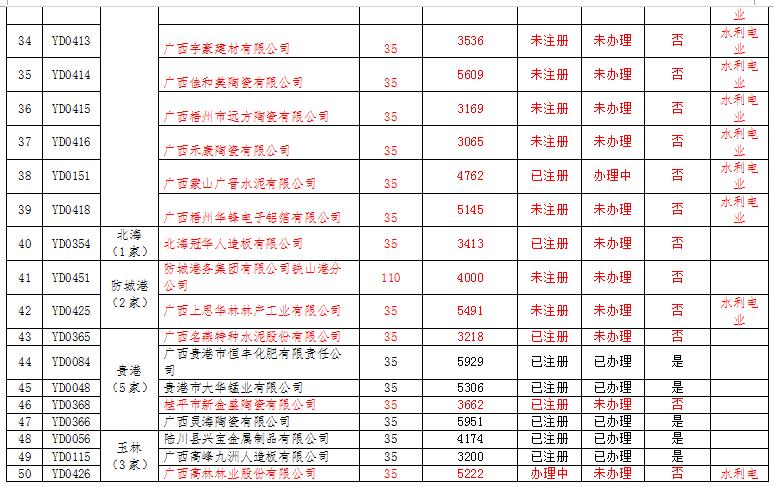 廣西電力市場交易主體名單