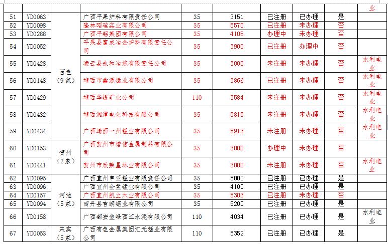 廣西電力市場交易主體名單