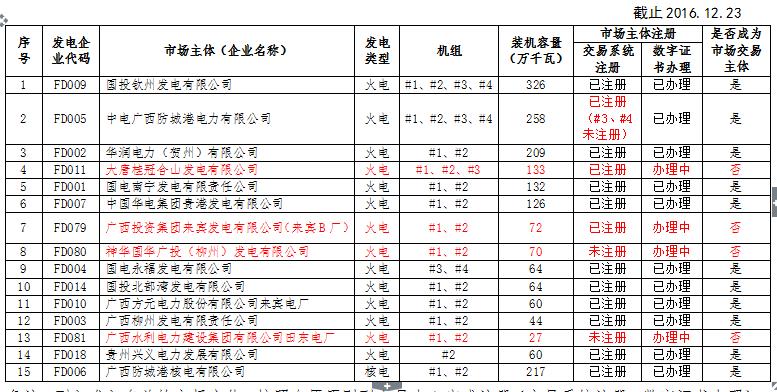 廣西電力市場(chǎng)交易主體名單（發(fā)電企業(yè)）