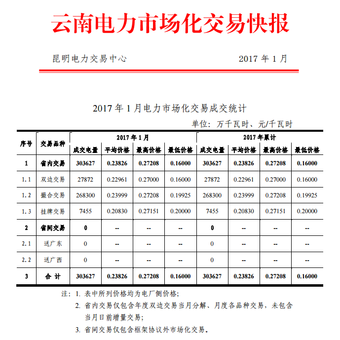 云南2017年1月電力市場化交易快報