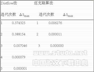 配電網(wǎng)絡(luò)潮流計算實用算法