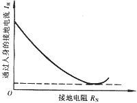 配電網(wǎng)中性點經(jīng)高阻接地安全性能的分析