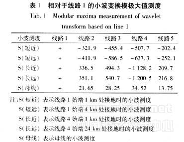 基于模極大值理論的配電網(wǎng)接地保護(hù)研究