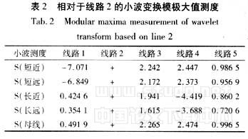 基于模極大值理論的配電網(wǎng)接地保護(hù)研究