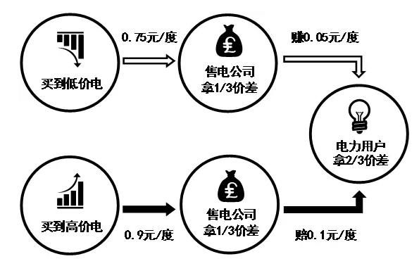 售電公司的五種代理模式