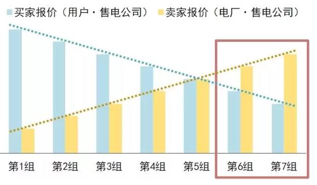 售電公司在電力交易過程中如何報(bào)價(jià)？