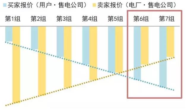 售電公司在電力交易過程中如何報(bào)價(jià)？