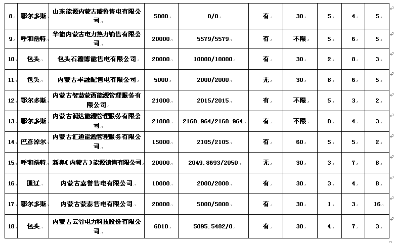 內(nèi)蒙古售電公司名單